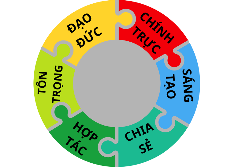 Giá Trị Cốt Lõi
