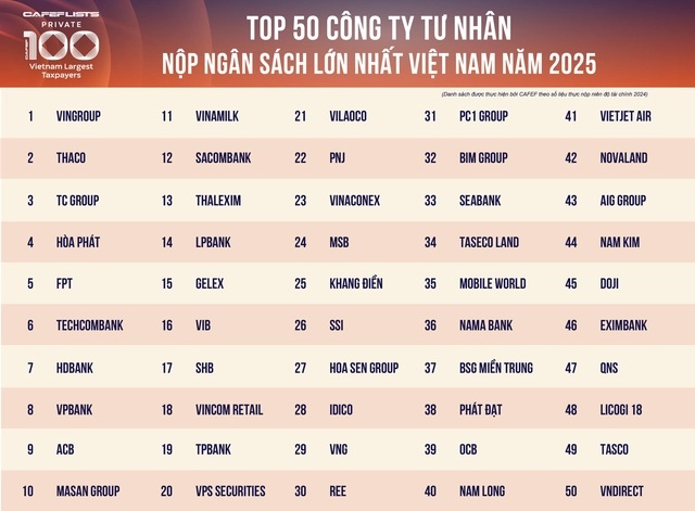 AIG in the Top 50 of PRIVATE 100 – Vietnam Largest Taxpayers